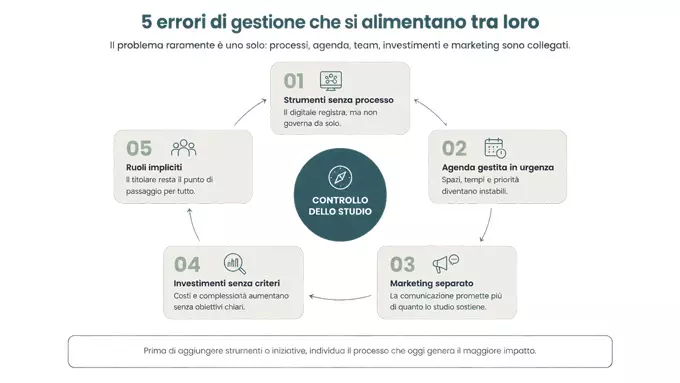 5-errori-gestione-studio-dentistico-da-evitare-schema-Trust-Dental-Management-metodo-per-far-crescere-lo-studio-dentistico