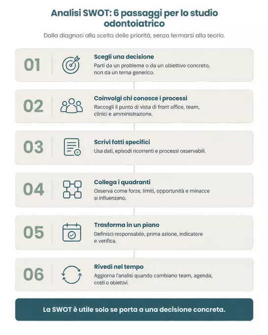 Analisi-SWOT-studio-odontoiatrico-quando-utile-Trust-Dental-Management-metodo-per-far-crescere-lo-studio-dentistico-passaggi-sviluppo