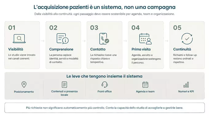 Acquisizione-pazienti-per-dentisti-processo-Trust-Dental-Management-metodo-per-far-crescere-lo-studio-dentistico