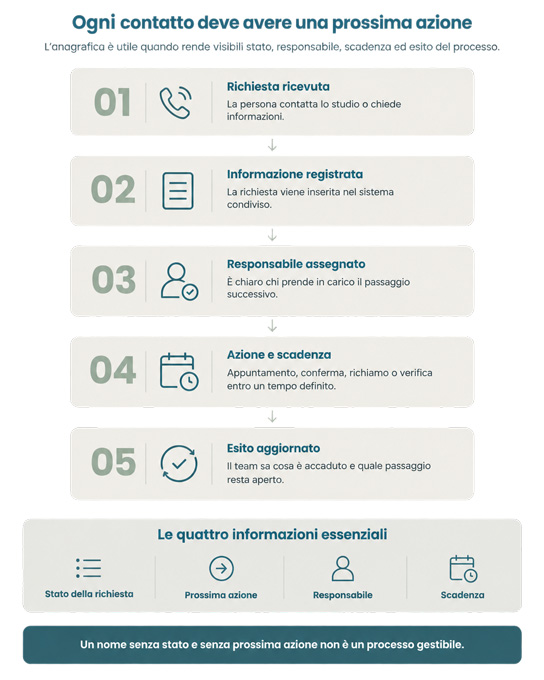 Anagrafica-pazienti-studio-dentistico-azioni-e-obiettivi-Trust-Dental-Management-metodo-per-far-crescere-lo-studio-dentistico