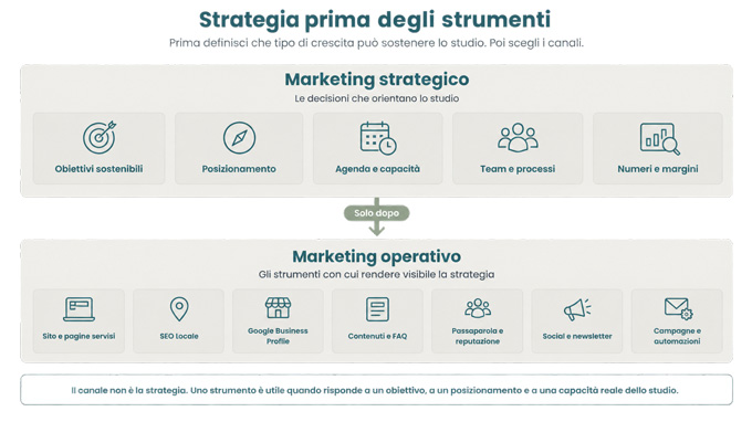 Strategie-di-marketing-per-dentisti-obiettivi,-posizionamento,-agenda,-team-e-numeri-prima-della-scelta-dei-canali-Trust-Dental-Management-metodo-per-far-crescere-lo-studio-dentistico