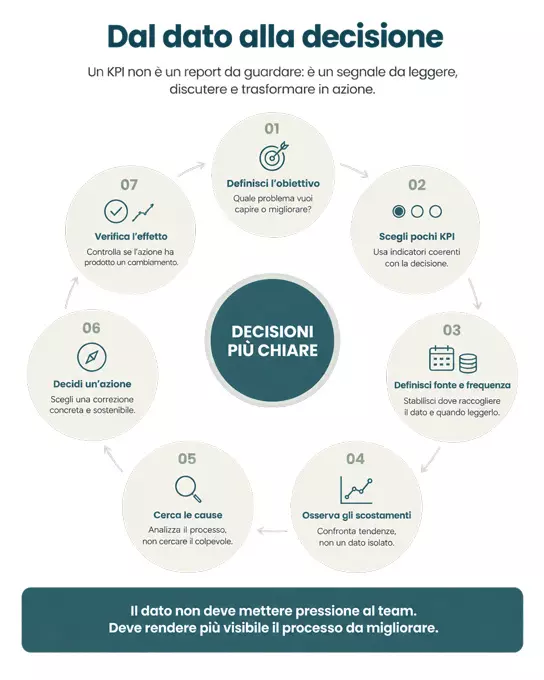 KPI-studio-dentistico-schema-decisionale-Trust-Dental-Management-metodo-per-far-crescere-lo-studio-dentistico