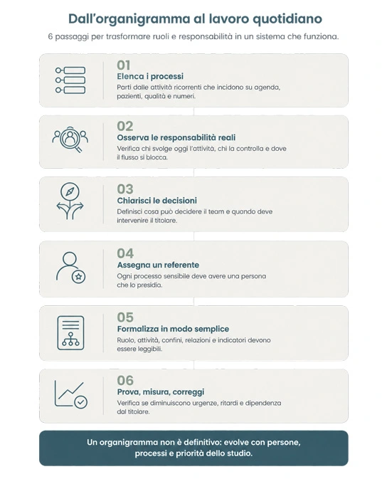 Organigramma-dello-studio-odontoiatrico-piano-operativo-quotidiano-Trust-Dental-Management-metodo-per-far-crescere-lo-studio-dentistico