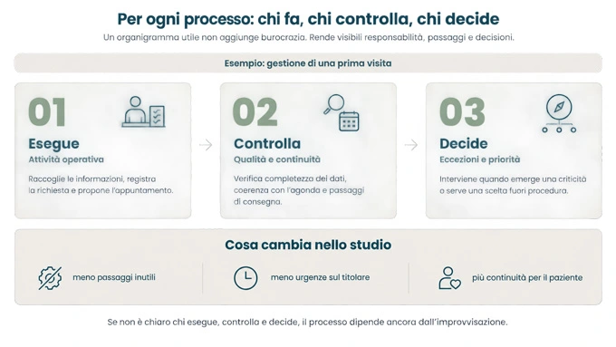 Organigramma-dello-studio-odontoiatrico-ruoli-schema-Trust-Dental-Management-metodo-per-far-crescere-lo-studio-dentistico