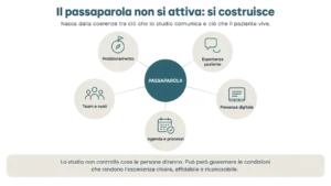 Passaparola-marketing-e-posizionamento-per-studio-dentistico-cosa-puoi-governare-Trust-Dental-Management-metodo-per-far-crescere-lo-studio-dentistico-costruire il passaparola