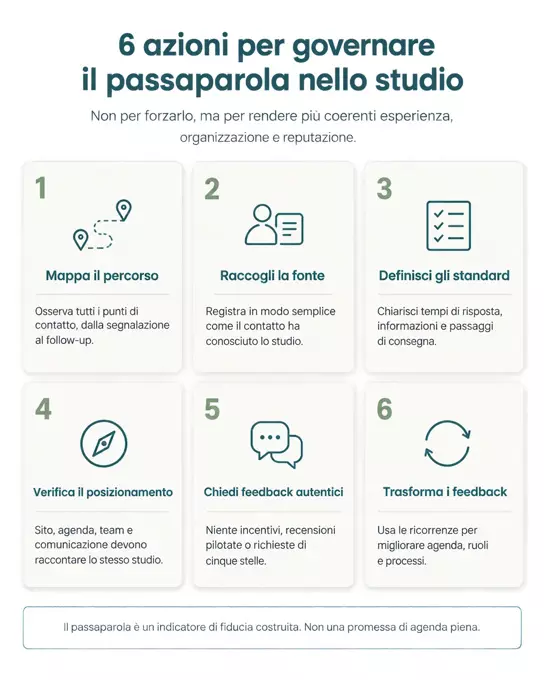 Passaparola-marketing-posizionamento-per-studio-dentistico-cosa-puoi-governare-Trust-Dental-Management-metodo-per-far-crescere-lo-studio-dentistico-6-azioni-del-passaparola