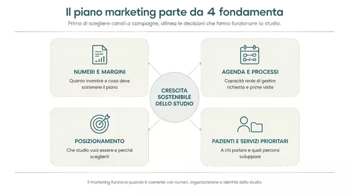 Piano-marketing-per-dentisti-fondamenta-Trust-Dental-Management-metodo-per-far-crescere-lo-studio-dentistico