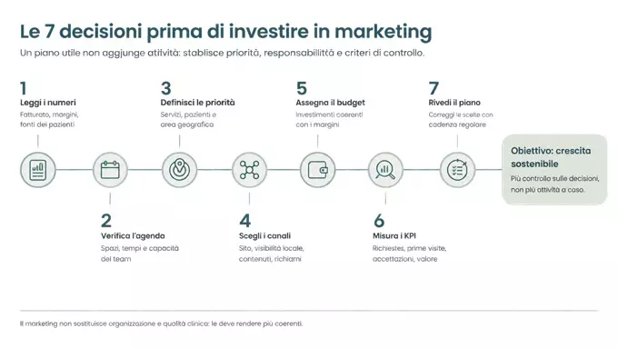 Piano-marketing-per-dentisti-prima-di-investire-Trust-Dental-Management-metodo-per-far-crescere-lo-studio-dentistico